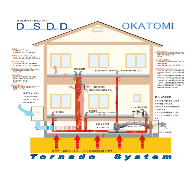 DSDD概念図